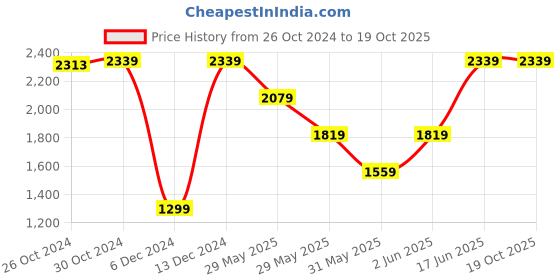 tatacliq.com Van Heusen White Cotton Regular Fit Shirt van heusen Price History Graph from 26 Oct 2024 to 19 Oct 2025