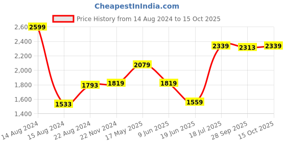 tatacliq.com Van Heusen White Cotton Regular Fit Shirt van heusen Price History Graph from 14 Aug 2024 to 15 Oct 2025