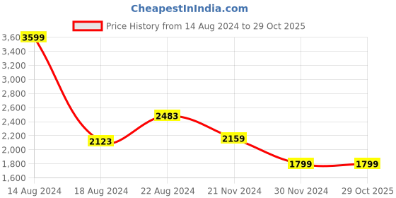 tatacliq.com Van Heusen White Cotton Regular Fit Shirt van heusen Price History Graph from 14 Aug 2024 to 28 Oct 2025