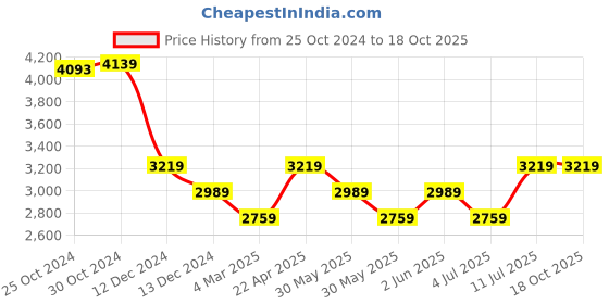 tatacliq.com Van Heusen White Cotton Regular Fit Shirt van heusen Price History Graph from 25 Oct 2024 to 18 Oct 2025