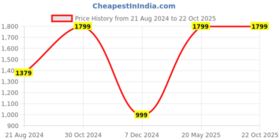 tatacliq.com Van Heusen White Cotton Regular Fit Shirt van heusen Price History Graph from 21 Aug 2024 to 22 Oct 2025
