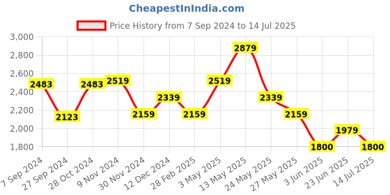 tatacliq.com Van Heusen White Cotton Regular Fit Shirt van heusen Price History Graph from 7 Sep 2024 to 14 Jul 2025
