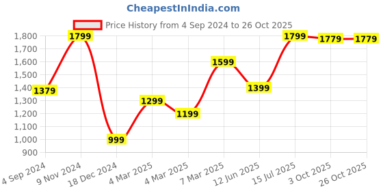 tatacliq.com Van Heusen White Cotton Regular Fit Shirt van heusen Price History Graph from 4 Sep 2024 to 26 Oct 2025