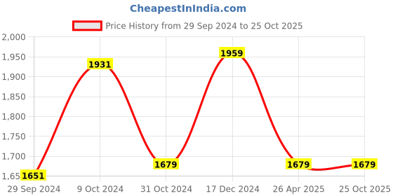 tatacliq.com Van Heusen White Cotton Regular Fit Shirt van heusen Price History Graph from 29 Sep 2024 to 24 Oct 2025