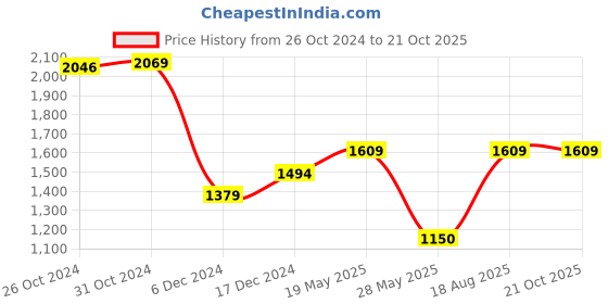 tatacliq.com Van Heusen White Cotton Regular Fit Shirt van heusen Price History Graph from 26 Oct 2024 to 21 Oct 2025