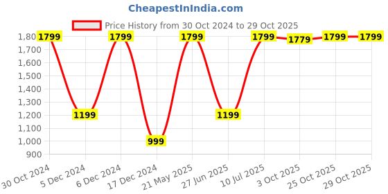 tatacliq.com Van Heusen White Cotton Regular Fit Shirt van heusen Price History Graph from 30 Oct 2024 to 29 Oct 2025