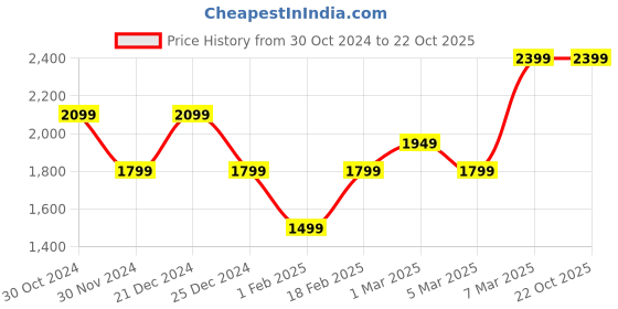 tatacliq.com Van Heusen White Cotton Regular Fit Shirt van heusen Price History Graph from 30 Oct 2024 to 21 Oct 2025