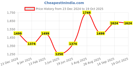 tatacliq.com Van Heusen White Cotton Regular Fit Shirt van heusen Price History Graph from 23 Dec 2024 to 19 Oct 2025