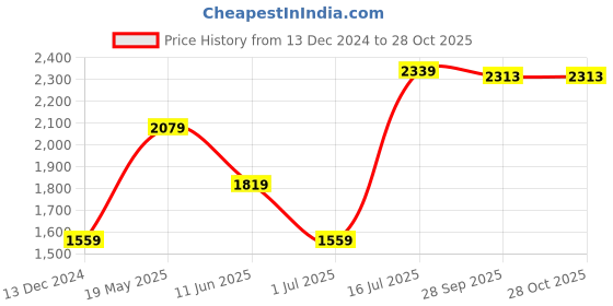 tatacliq.com Van Heusen White Cotton Regular Fit Shirt van heusen Price History Graph from 13 Dec 2024 to 28 Oct 2025