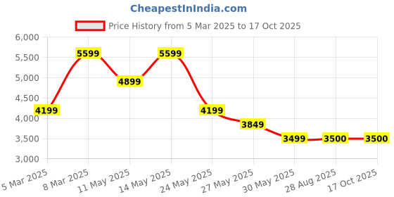 tatacliq.com Van Heusen White Cotton Regular Fit Shirt van heusen Price History Graph from 5 Mar 2025 to 17 Oct 2025