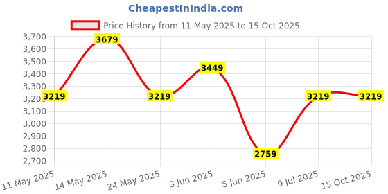 tatacliq.com Van Heusen White Cotton Regular Fit Shirt van heusen Price History Graph from 11 May 2025 to 14 Oct 2025