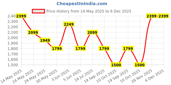 tatacliq.com Van Heusen White Cotton Regular Fit Shirt van heusen Price History Graph from 14 May 2025 to 5 Dec 2025