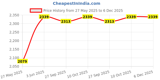 tatacliq.com Van Heusen White Cotton Regular Fit Shirt van heusen Price History Graph from 27 May 2025 to 4 Dec 2025