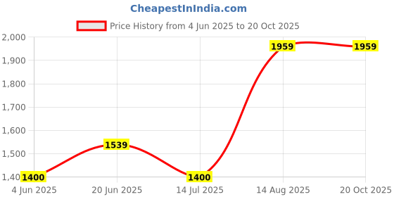 tatacliq.com Van Heusen White Cotton Regular Fit Shirt van heusen Price History Graph from 4 Jun 2025 to 16 Oct 2025