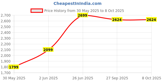 tatacliq.com Van Heusen White Cotton Regular Fit Shirt van heusen Price History Graph from 30 May 2025 to 8 Oct 2025