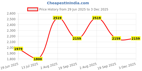 tatacliq.com Van Heusen White Cotton Regular Fit Shirt van heusen Price History Graph from 29 Jun 2025 to 3 Dec 2025