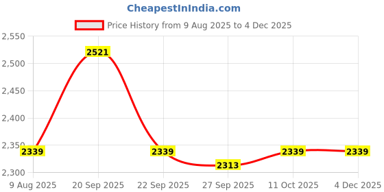tatacliq.com Van Heusen White Cotton Regular Fit Shirt van heusen Price History Graph from 9 Aug 2025 to 3 Dec 2025