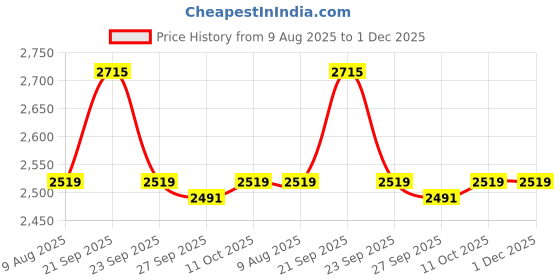tatacliq.com Van Heusen White Cotton Regular Fit Shirt van heusen Price History Graph from 9 Aug 2025 to 1 Dec 2025