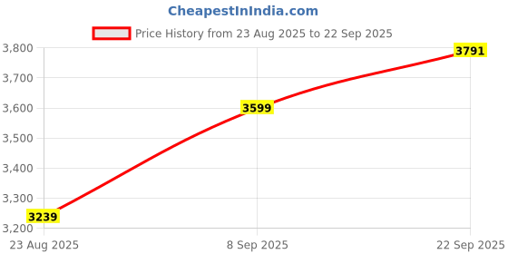 tatacliq.com Van Heusen White Cotton Regular Fit Shirt van heusen Price History Graph from 23 Aug 2025 to 22 Sep 2025