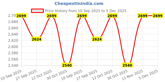 tatacliq.com Van Heusen White Cotton Regular Fit Shirt van heusen Price History Graph from 10 Sep 2025 to 5 Dec 2025