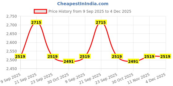 tatacliq.com Van Heusen White Cotton Regular Fit Shirt van heusen Price History Graph from 9 Sep 2025 to 4 Dec 2025