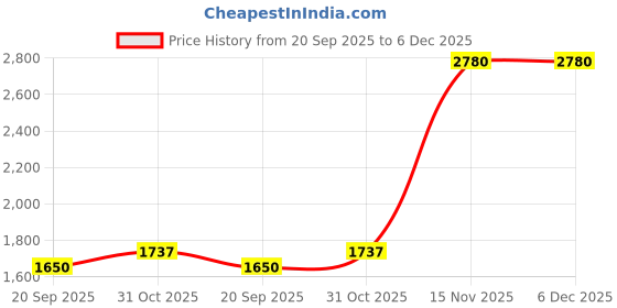 tatacliq.com Van Heusen White Cotton Regular Fit Solid Shirt van heusen Price History Graph from 20 Sep 2025 to 5 Dec 2025