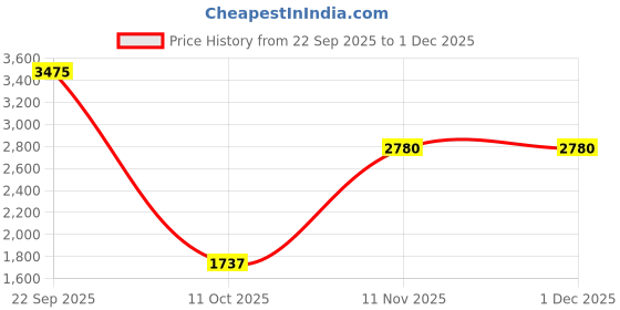 tatacliq.com Van Heusen White Cotton Regular Fit Solid Shirt van heusen Price History Graph from 22 Sep 2025 to 1 Dec 2025
