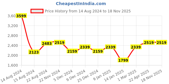 tatacliq.com Van Heusen White Cotton Regular Fit Striped Shirt van heusen Price History Graph from 14 Aug 2024 to 18 Nov 2025