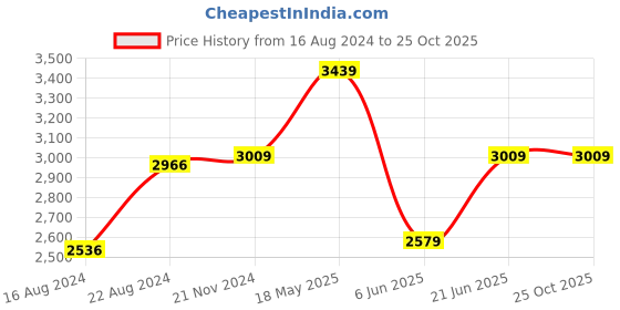 tatacliq.com Van Heusen White Cotton Regular Fit Striped Shirt van heusen Price History Graph from 16 Aug 2024 to 25 Oct 2025