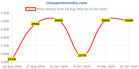 tatacliq.com Van Heusen White Cotton Regular Fit Striped Shirt van heusen Price History Graph from 18 Aug 2024 to 21 Oct 2025