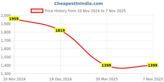 tatacliq.com Van Heusen White Cotton Regular Fit Striped Shirt van heusen Price History Graph from 10 Nov 2024 to 6 Nov 2025