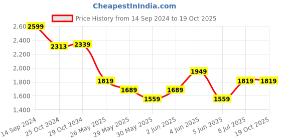 tatacliq.com Van Heusen White Cotton Regular Fit Striped Shirt van heusen Price History Graph from 14 Sep 2024 to 19 Oct 2025