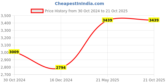 tatacliq.com Van Heusen White Cotton Regular Fit Striped Shirt van heusen Price History Graph from 30 Oct 2024 to 21 Oct 2025