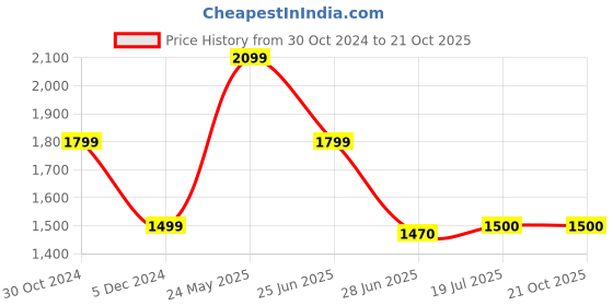 tatacliq.com Van Heusen White Cotton Regular Fit Striped Shirt van heusen Price History Graph from 30 Oct 2024 to 21 Oct 2025