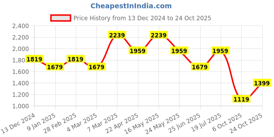 tatacliq.com Van Heusen White Cotton Regular Fit Striped Shirt van heusen Price History Graph from 13 Dec 2024 to 24 Oct 2025
