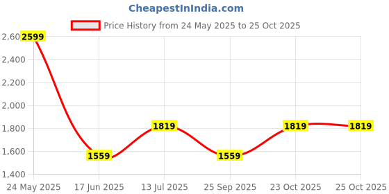 tatacliq.com Van Heusen White Cotton Regular Fit Striped Shirt van heusen Price History Graph from 24 May 2025 to 23 Oct 2025