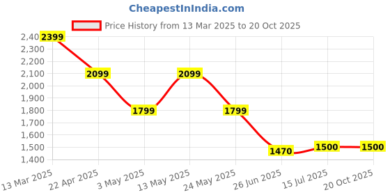 tatacliq.com Van Heusen White Cotton Regular Fit Striped Shirt van heusen Price History Graph from 13 Mar 2025 to 20 Oct 2025