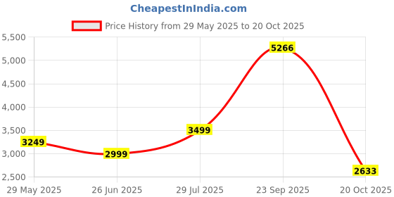 tatacliq.com Van Heusen White Cotton Regular Fit Striped Shirt van heusen Price History Graph from 29 May 2025 to 20 Oct 2025