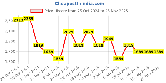 tatacliq.com Van Heusen White Cotton Regular Fit Stripes Shirt van heusen Price History Graph from 25 Oct 2024 to 25 Nov 2025