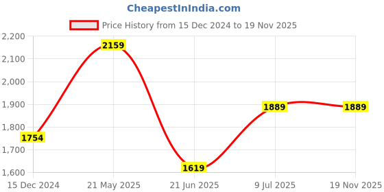 tatacliq.com Van Heusen White Cotton Regular Fit Stripes Shirt van heusen Price History Graph from 15 Dec 2024 to 18 Nov 2025