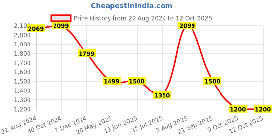 tatacliq.com Van Heusen White Cotton Regular Fit Sweatshirt van heusen Price History Graph from 22 Aug 2024 to 12 Oct 2025