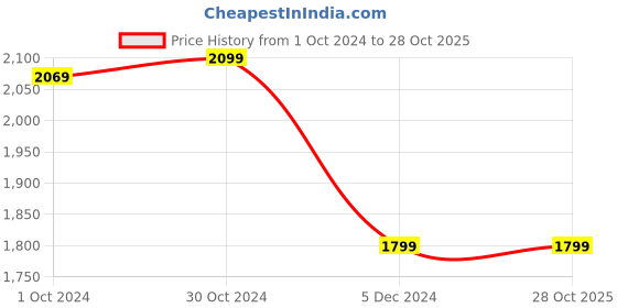 tatacliq.com Van Heusen White Cotton Regular Fit Sweatshirt van heusen Price History Graph from 1 Oct 2024 to 28 Oct 2025