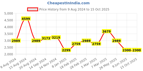 tatacliq.com Van Heusen White Cotton Regular Fit Texture Shirt van heusen Price History Graph from 9 Aug 2024 to 15 Oct 2025