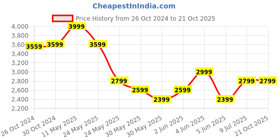 tatacliq.com Van Heusen White Cotton Regular Fit Texture Shirt van heusen Price History Graph from 26 Oct 2024 to 20 Oct 2025