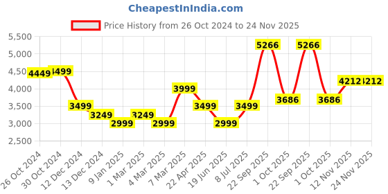 tatacliq.com Van Heusen White Cotton Regular Fit Texture Shirt van heusen Price History Graph from 26 Oct 2024 to 23 Nov 2025