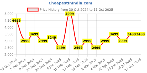 tatacliq.com Van Heusen White Cotton Regular Fit Texture Shirt van heusen Price History Graph from 30 Oct 2024 to 11 Oct 2025