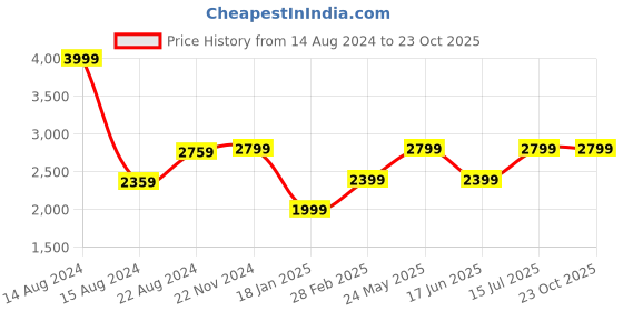tatacliq.com Van Heusen White Cotton Regular Fit Texture Shirt van heusen Price History Graph from 14 Aug 2024 to 23 Oct 2025