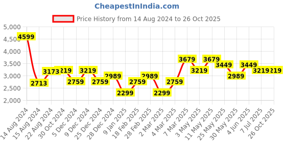 tatacliq.com Van Heusen White Cotton Regular Fit Texture Shirt van heusen Price History Graph from 14 Aug 2024 to 26 Oct 2025