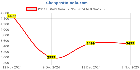 tatacliq.com Van Heusen White Cotton Regular Fit Texture Shirt van heusen Price History Graph from 12 Nov 2024 to 6 Nov 2025
