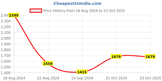 tatacliq.com Van Heusen White Cotton Regular Fit Texture Shirt van heusen Price History Graph from 18 Aug 2024 to 23 Oct 2025